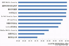 全球手机端安全软件排名 