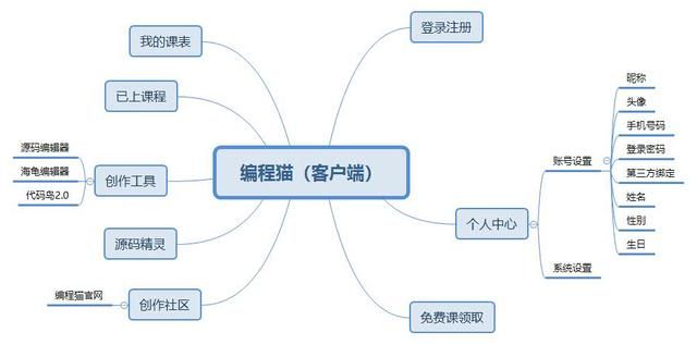 visio在线编辑器（在线编程教育平台分析编程猫） 
